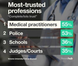 кому новозеландцы доверяют больше всего