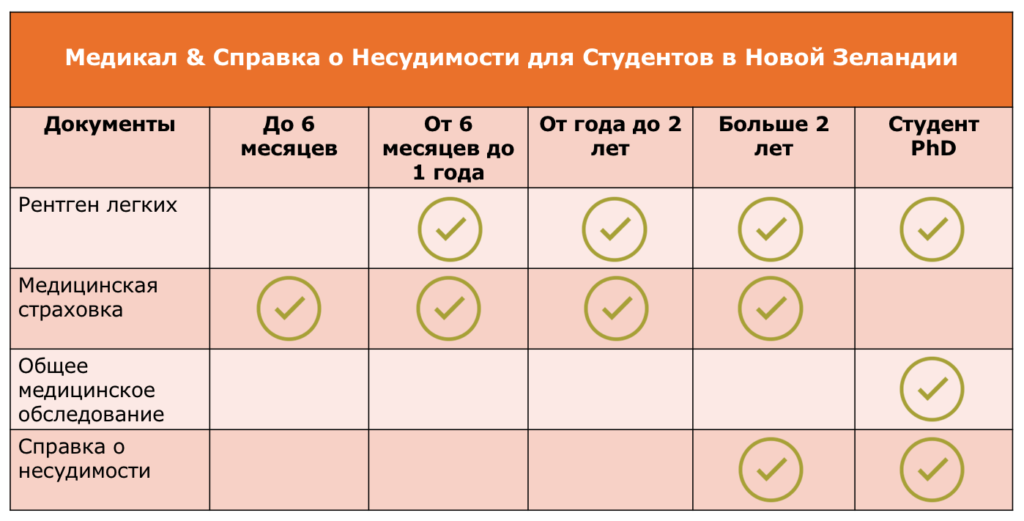 медикал и справка о несудимости для студенческой визы в Новую Зеландию